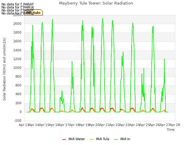 plot of Mayberry Tule Tower: Solar Radiation