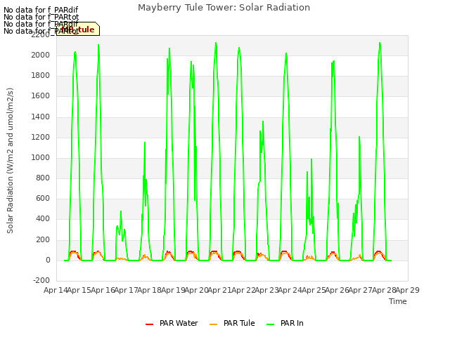 plot of Mayberry Tule Tower: Solar Radiation