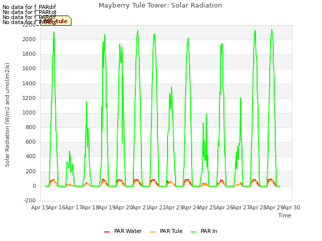 plot of Mayberry Tule Tower: Solar Radiation