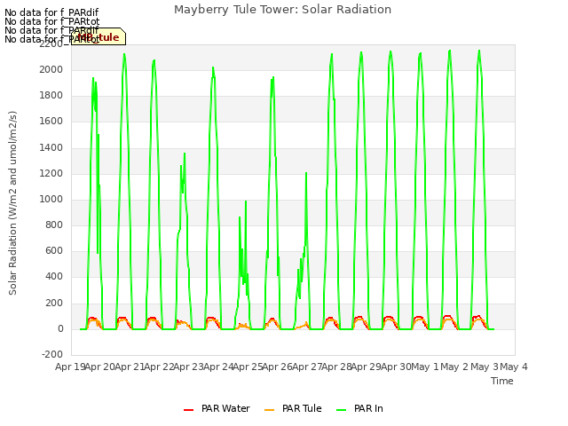 plot of Mayberry Tule Tower: Solar Radiation