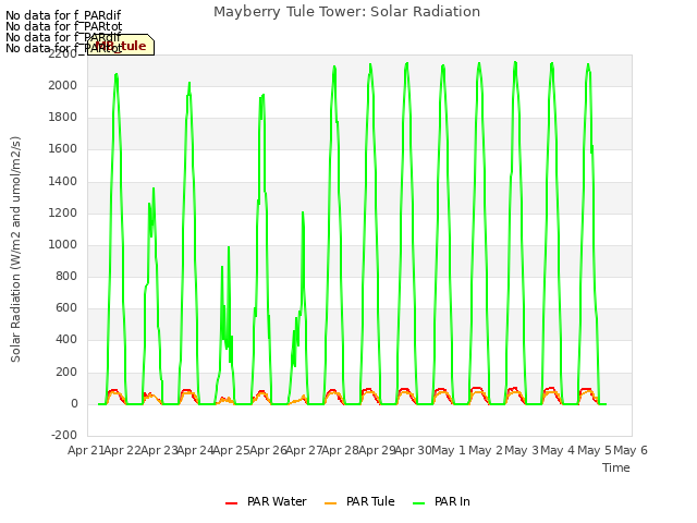 plot of Mayberry Tule Tower: Solar Radiation