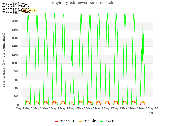 plot of Mayberry Tule Tower: Solar Radiation