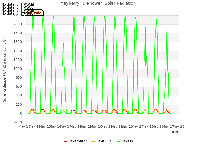 plot of Mayberry Tule Tower: Solar Radiation