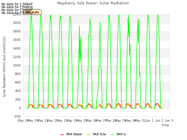 plot of Mayberry Tule Tower: Solar Radiation