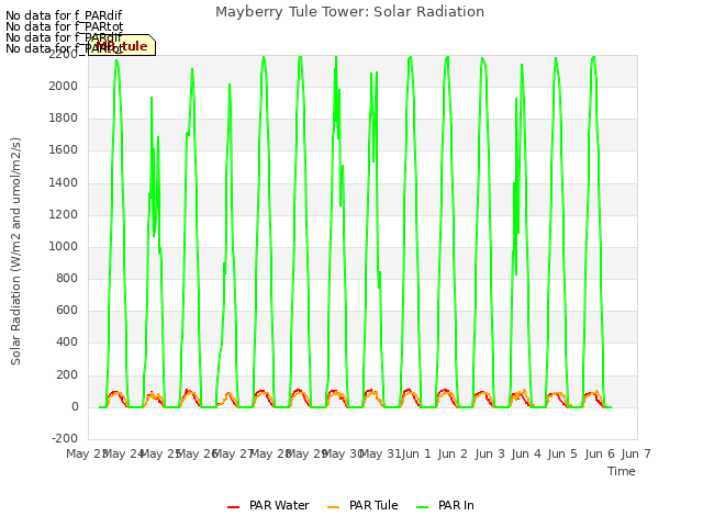 plot of Mayberry Tule Tower: Solar Radiation