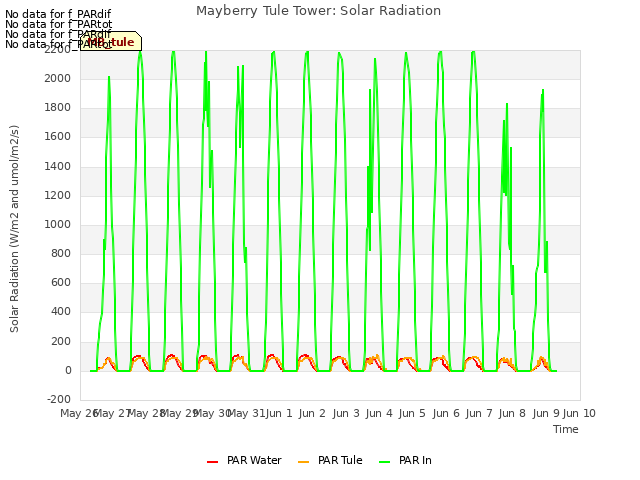 plot of Mayberry Tule Tower: Solar Radiation