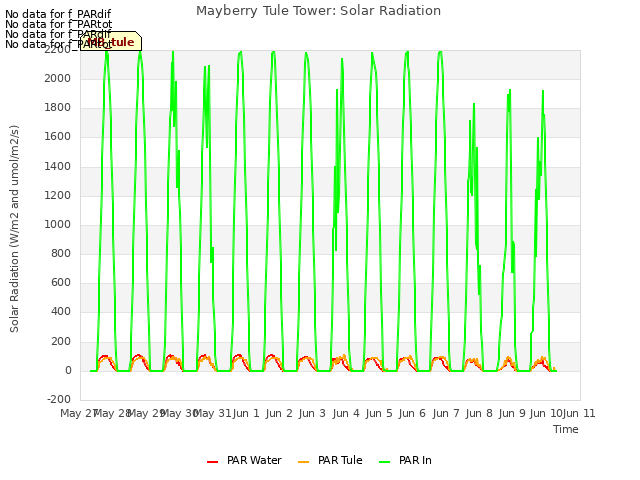 plot of Mayberry Tule Tower: Solar Radiation