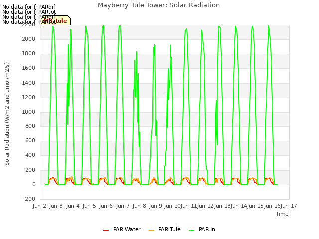 plot of Mayberry Tule Tower: Solar Radiation