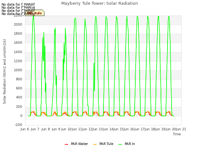 plot of Mayberry Tule Tower: Solar Radiation