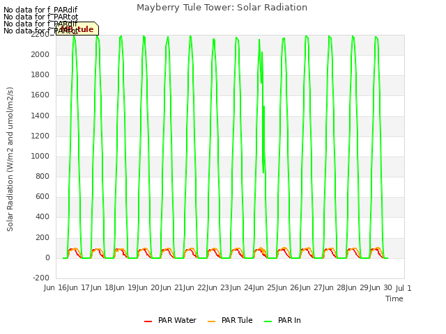 plot of Mayberry Tule Tower: Solar Radiation