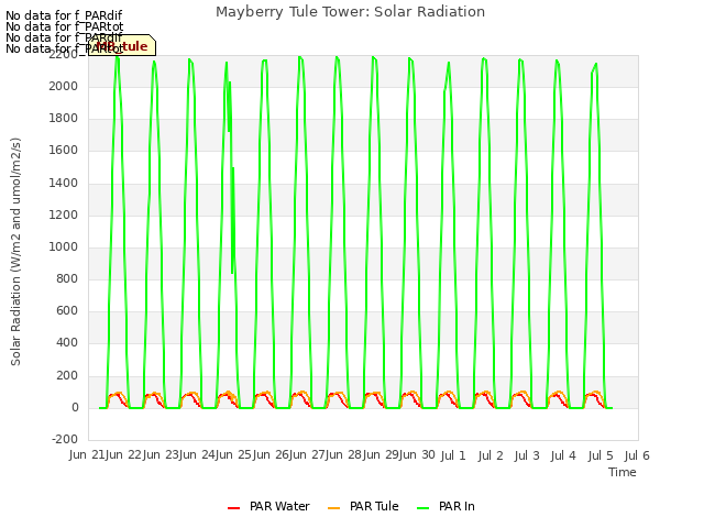 plot of Mayberry Tule Tower: Solar Radiation