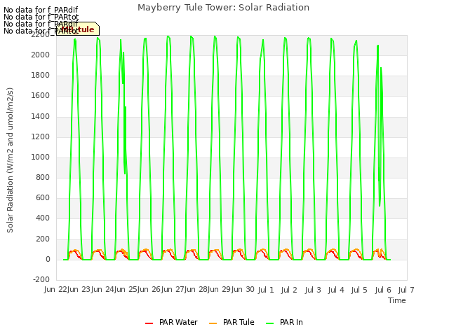 plot of Mayberry Tule Tower: Solar Radiation