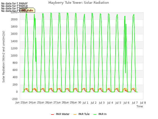 plot of Mayberry Tule Tower: Solar Radiation