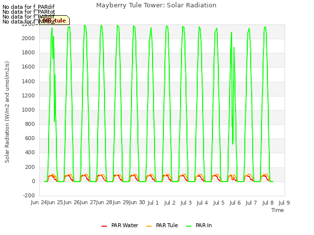 plot of Mayberry Tule Tower: Solar Radiation