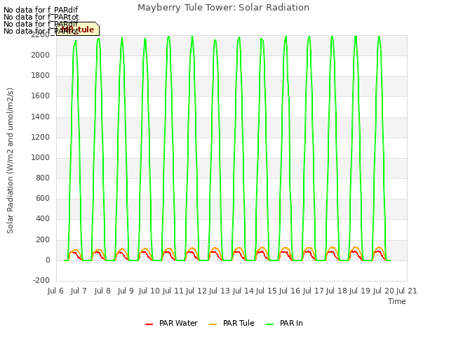 plot of Mayberry Tule Tower: Solar Radiation