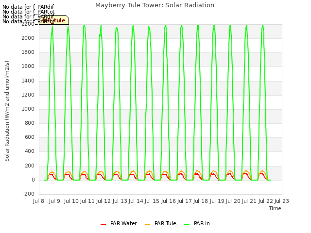 plot of Mayberry Tule Tower: Solar Radiation