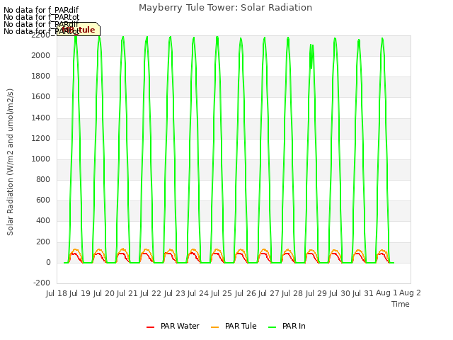 plot of Mayberry Tule Tower: Solar Radiation