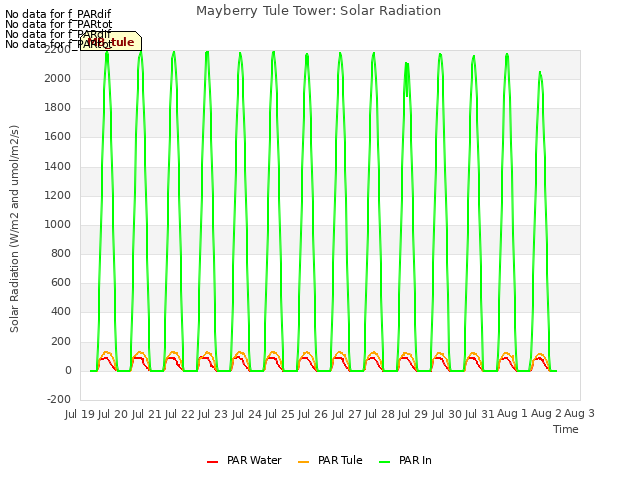 plot of Mayberry Tule Tower: Solar Radiation