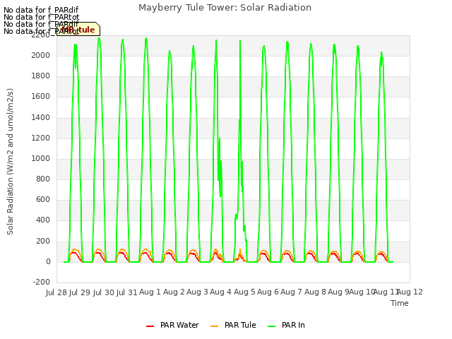 plot of Mayberry Tule Tower: Solar Radiation