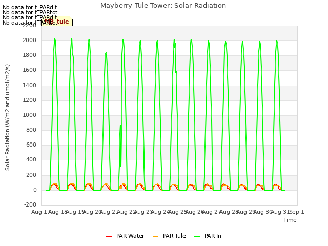 plot of Mayberry Tule Tower: Solar Radiation