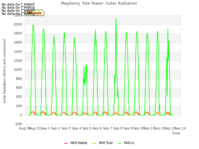 plot of Mayberry Tule Tower: Solar Radiation