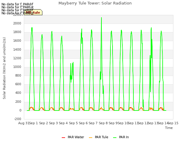 plot of Mayberry Tule Tower: Solar Radiation