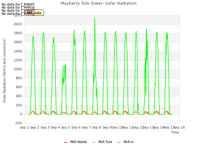plot of Mayberry Tule Tower: Solar Radiation