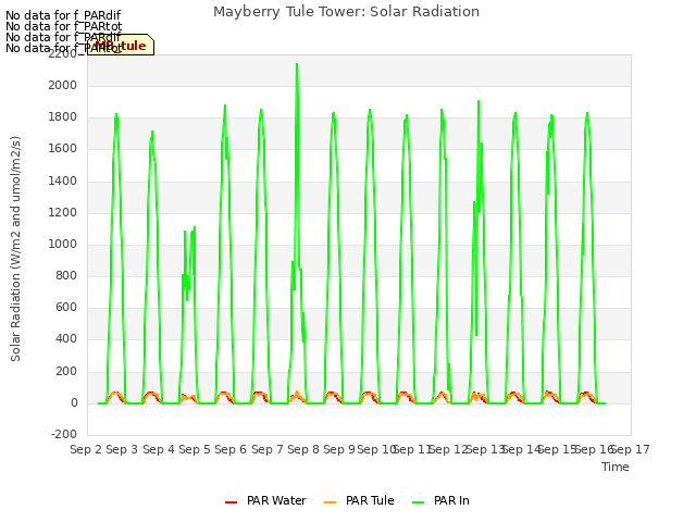 plot of Mayberry Tule Tower: Solar Radiation