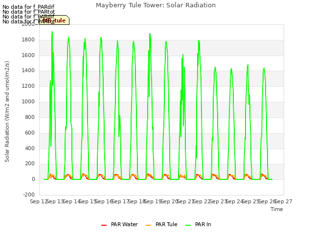 plot of Mayberry Tule Tower: Solar Radiation