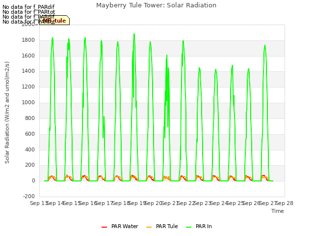 plot of Mayberry Tule Tower: Solar Radiation