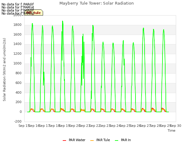 plot of Mayberry Tule Tower: Solar Radiation