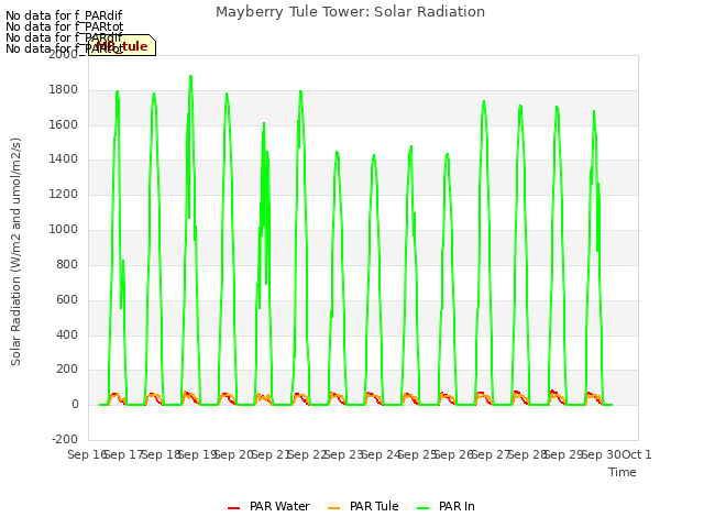 plot of Mayberry Tule Tower: Solar Radiation