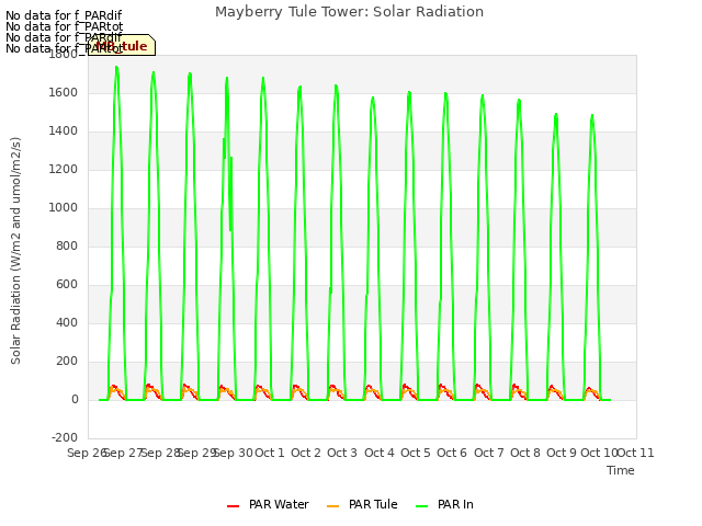 plot of Mayberry Tule Tower: Solar Radiation