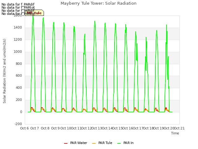 plot of Mayberry Tule Tower: Solar Radiation