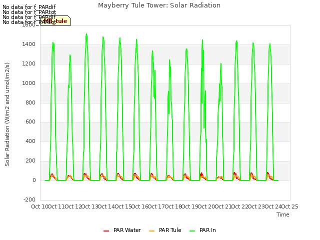 plot of Mayberry Tule Tower: Solar Radiation