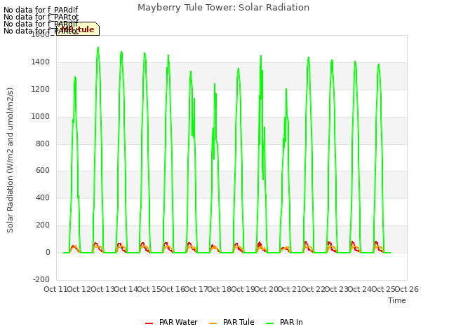 plot of Mayberry Tule Tower: Solar Radiation