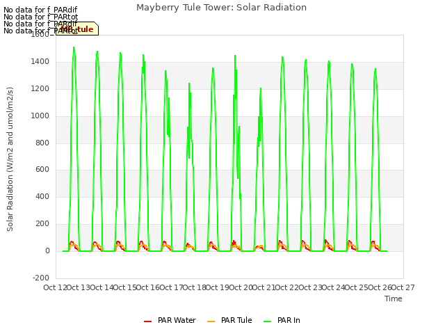 plot of Mayberry Tule Tower: Solar Radiation