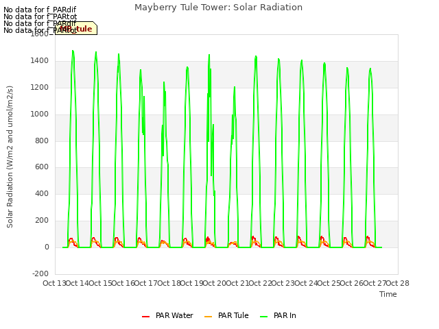 plot of Mayberry Tule Tower: Solar Radiation