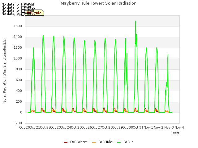 plot of Mayberry Tule Tower: Solar Radiation