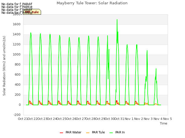 plot of Mayberry Tule Tower: Solar Radiation