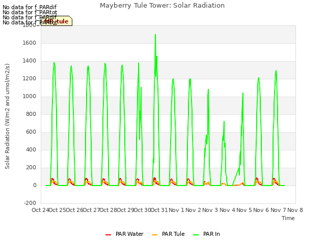 plot of Mayberry Tule Tower: Solar Radiation