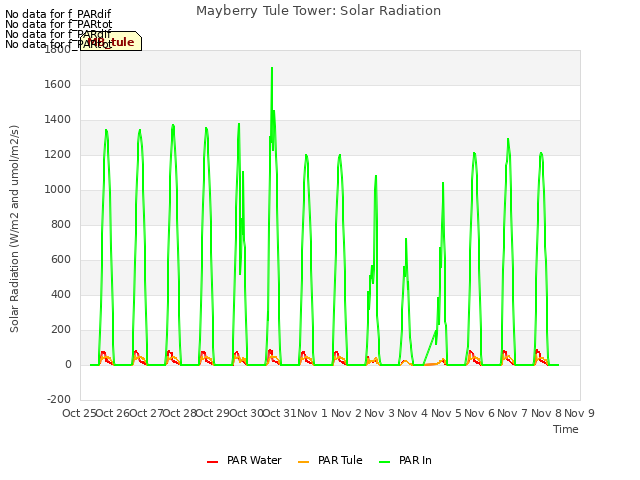 plot of Mayberry Tule Tower: Solar Radiation