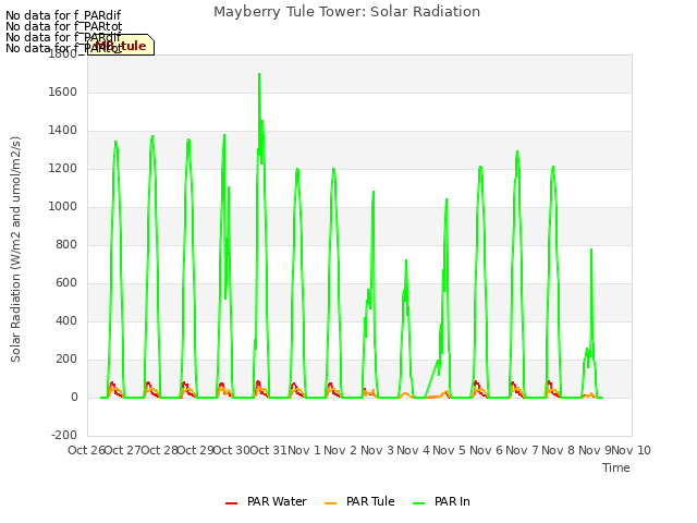 plot of Mayberry Tule Tower: Solar Radiation