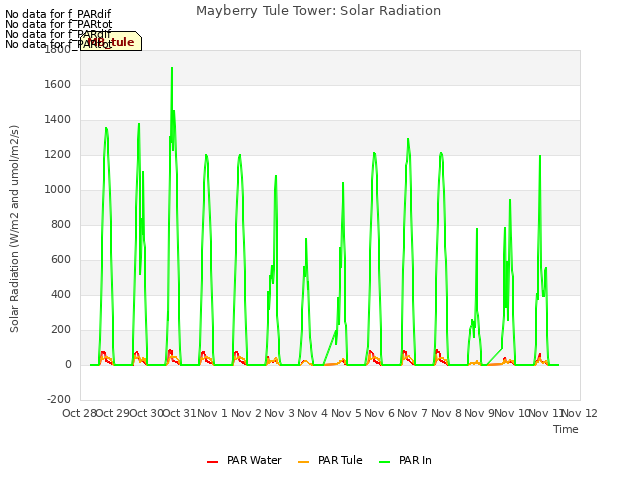 plot of Mayberry Tule Tower: Solar Radiation