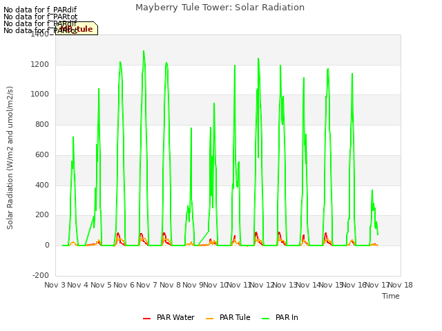 plot of Mayberry Tule Tower: Solar Radiation
