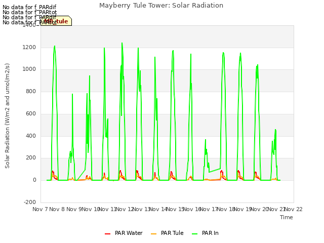 plot of Mayberry Tule Tower: Solar Radiation