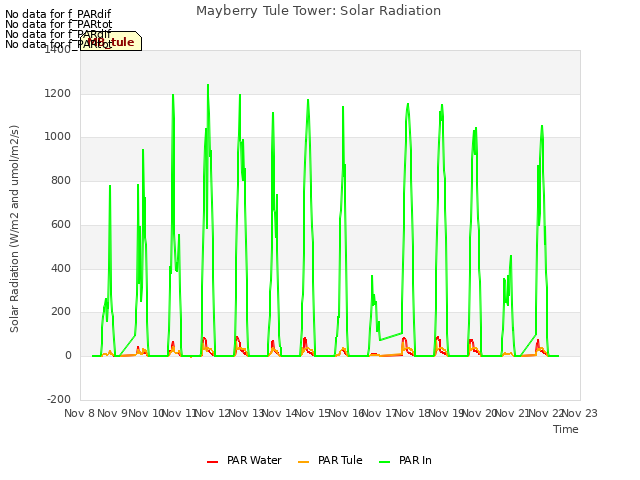 plot of Mayberry Tule Tower: Solar Radiation