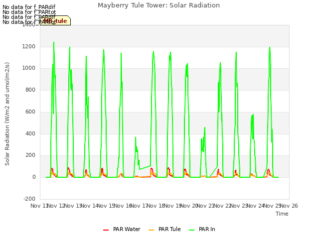 plot of Mayberry Tule Tower: Solar Radiation