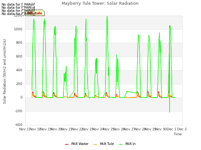 plot of Mayberry Tule Tower: Solar Radiation