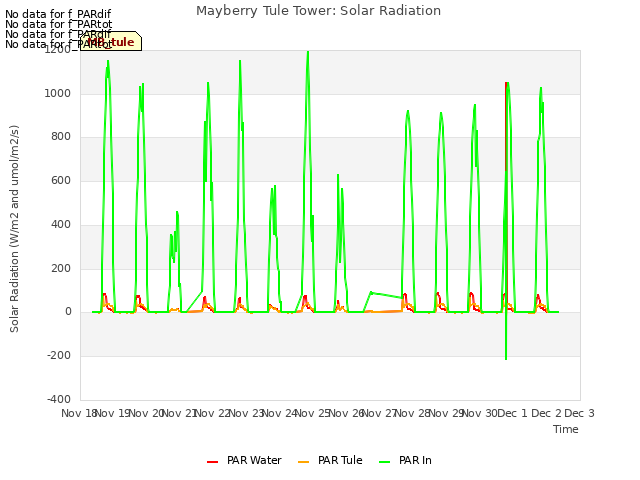 plot of Mayberry Tule Tower: Solar Radiation